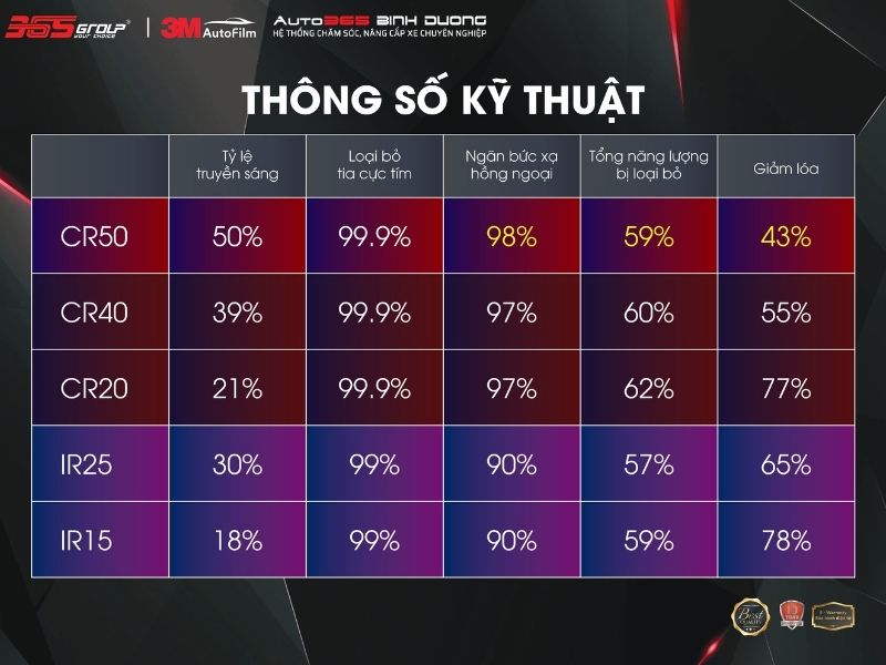 Bảng thông số Kỹ thuật Phim Cách Nhiệt 3M 2023